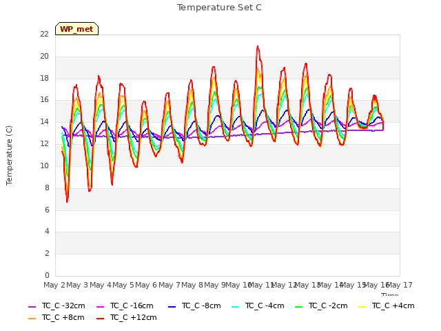 plot of Temperature Set C