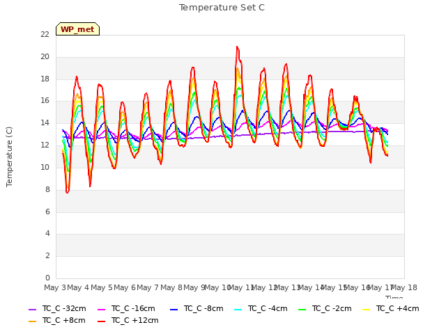 plot of Temperature Set C