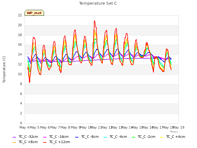 plot of Temperature Set C