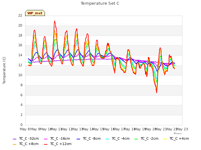 plot of Temperature Set C