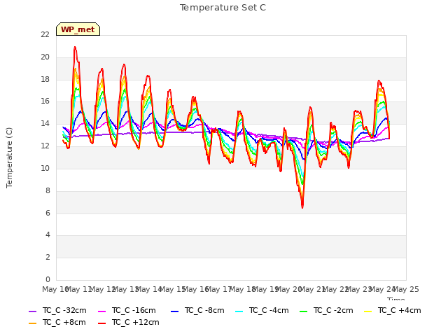 plot of Temperature Set C