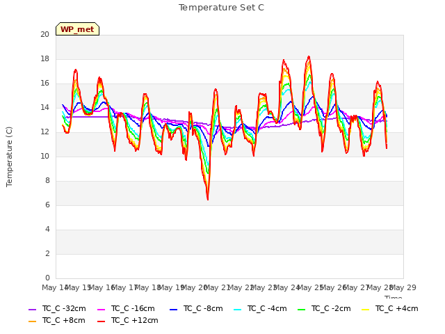 plot of Temperature Set C