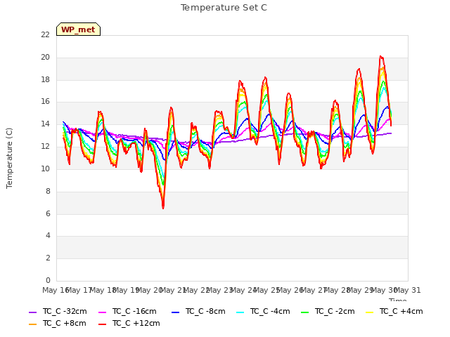 plot of Temperature Set C