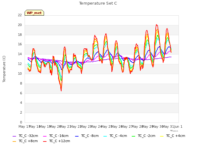 plot of Temperature Set C