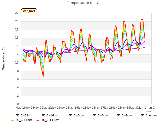 plot of Temperature Set C