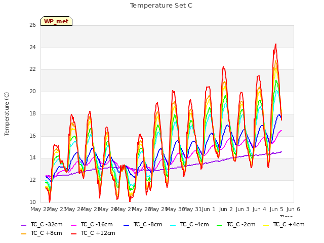 plot of Temperature Set C