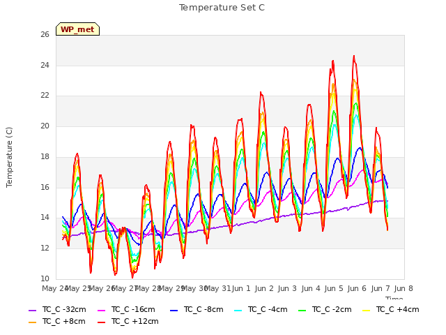 plot of Temperature Set C