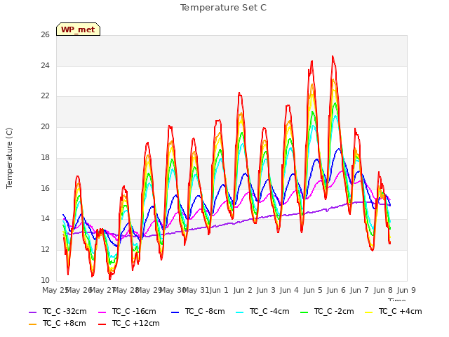 plot of Temperature Set C