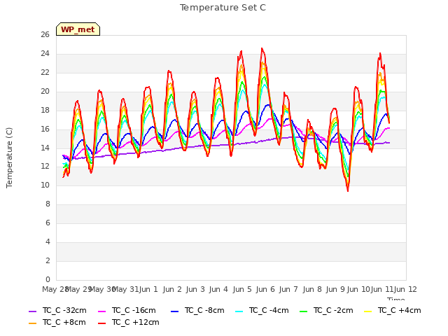 plot of Temperature Set C