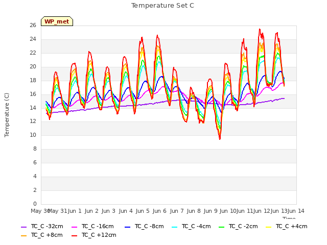 plot of Temperature Set C