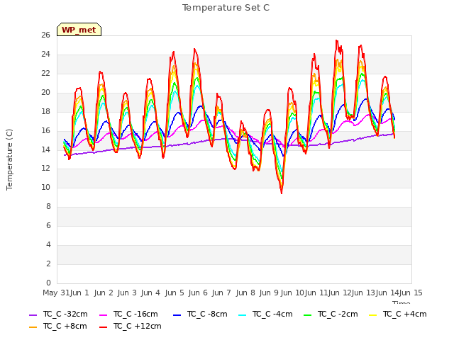 plot of Temperature Set C