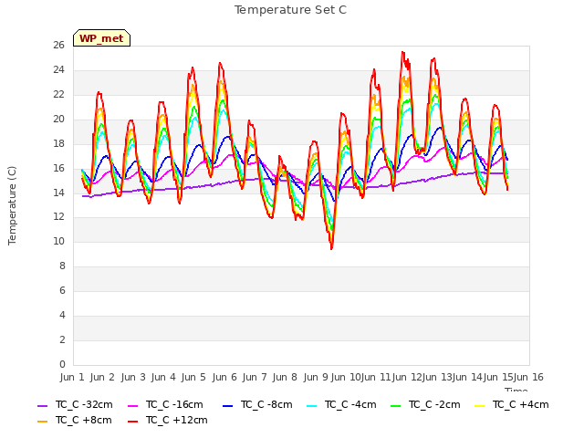 plot of Temperature Set C