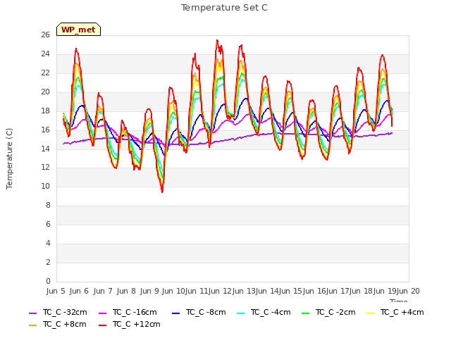 plot of Temperature Set C