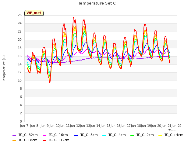 plot of Temperature Set C