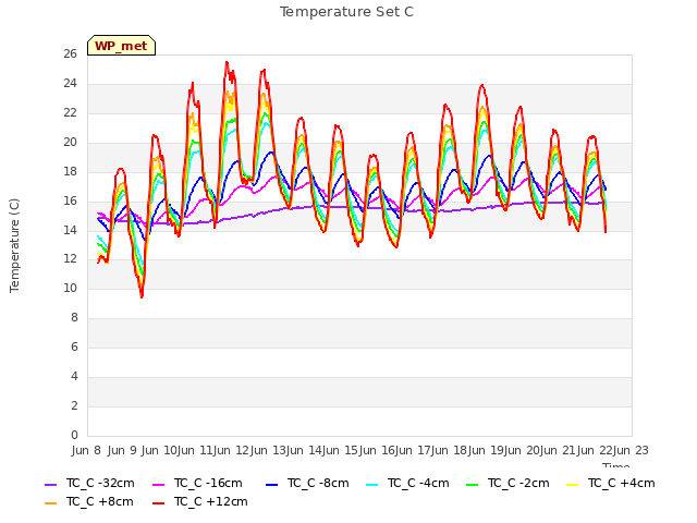 plot of Temperature Set C