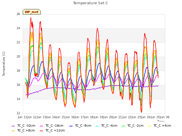 plot of Temperature Set C