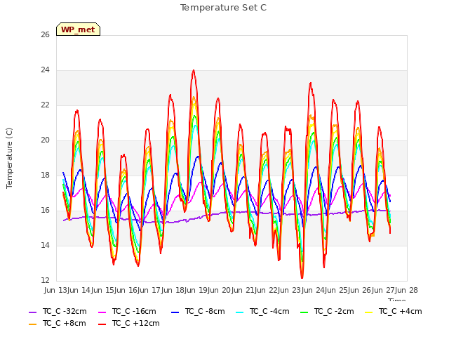 plot of Temperature Set C