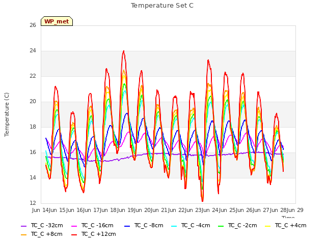 plot of Temperature Set C