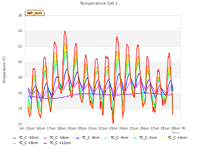 plot of Temperature Set C