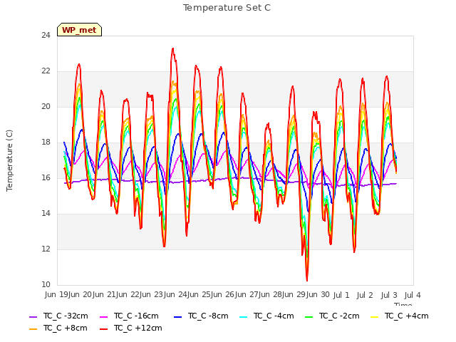 plot of Temperature Set C