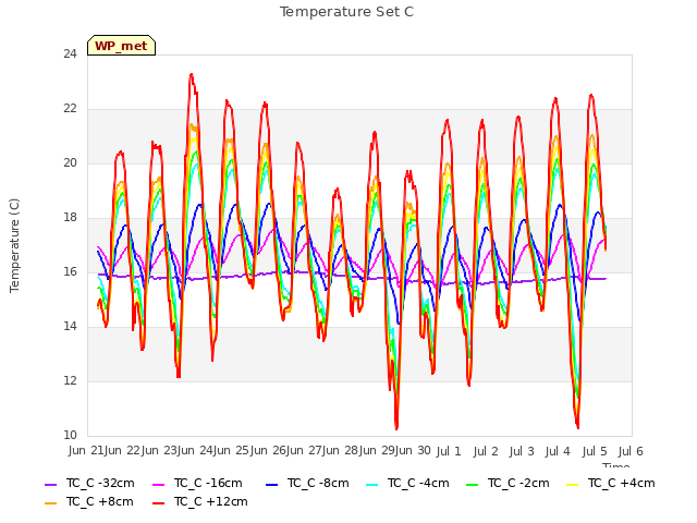 plot of Temperature Set C