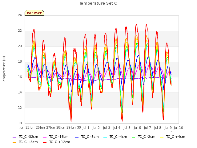 plot of Temperature Set C