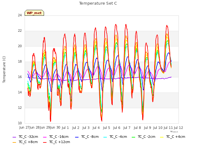 plot of Temperature Set C