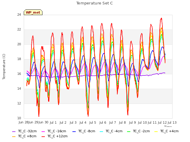 plot of Temperature Set C