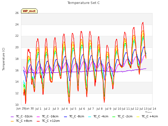 plot of Temperature Set C