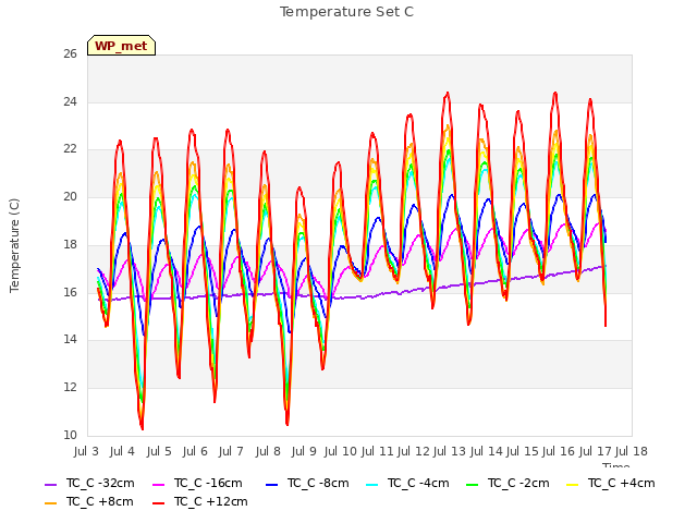 plot of Temperature Set C