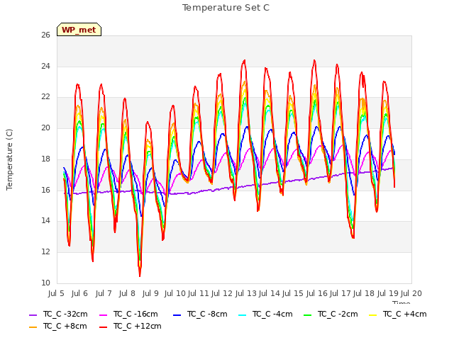 plot of Temperature Set C