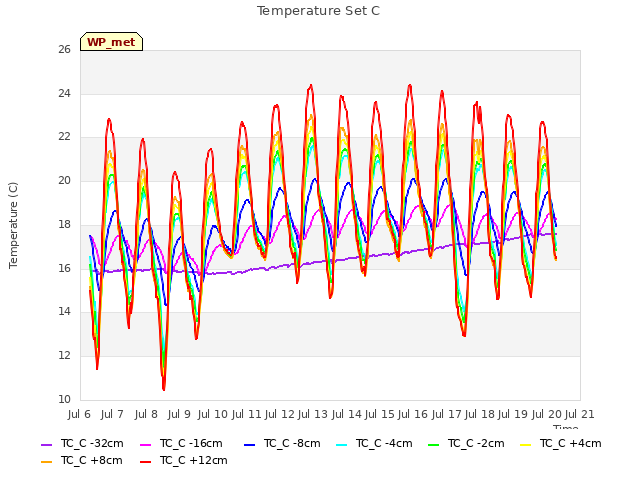 plot of Temperature Set C
