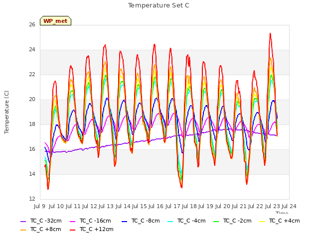 plot of Temperature Set C