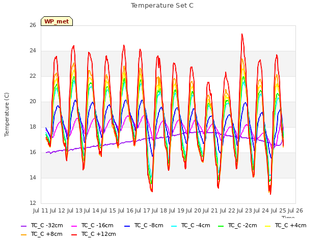 plot of Temperature Set C