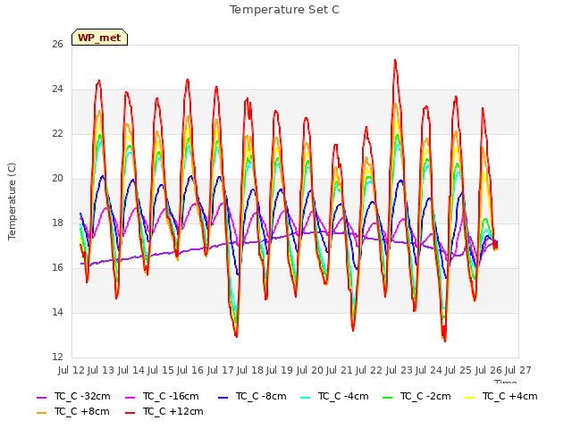 plot of Temperature Set C