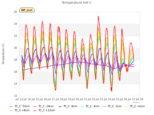 plot of Temperature Set C