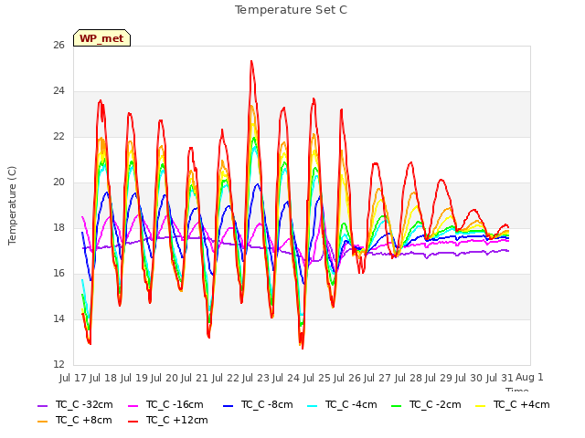 plot of Temperature Set C