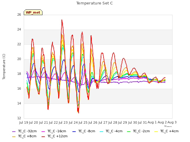 plot of Temperature Set C