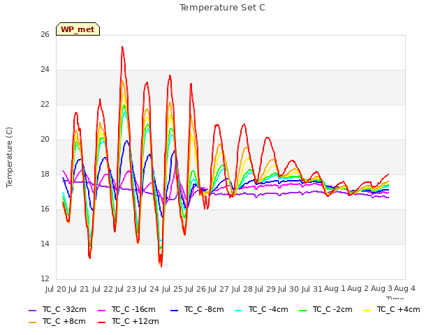 plot of Temperature Set C