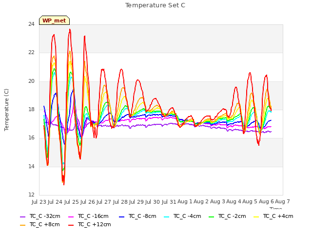 plot of Temperature Set C