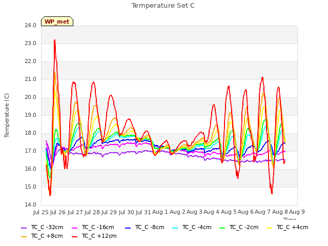 plot of Temperature Set C