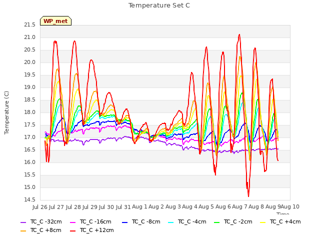 plot of Temperature Set C