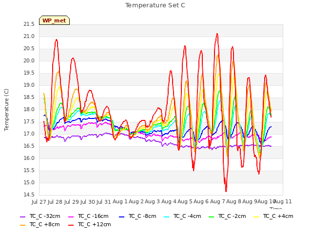 plot of Temperature Set C