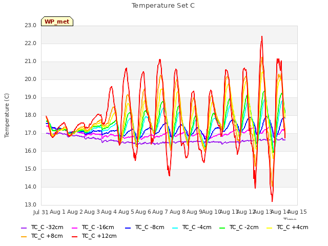 plot of Temperature Set C