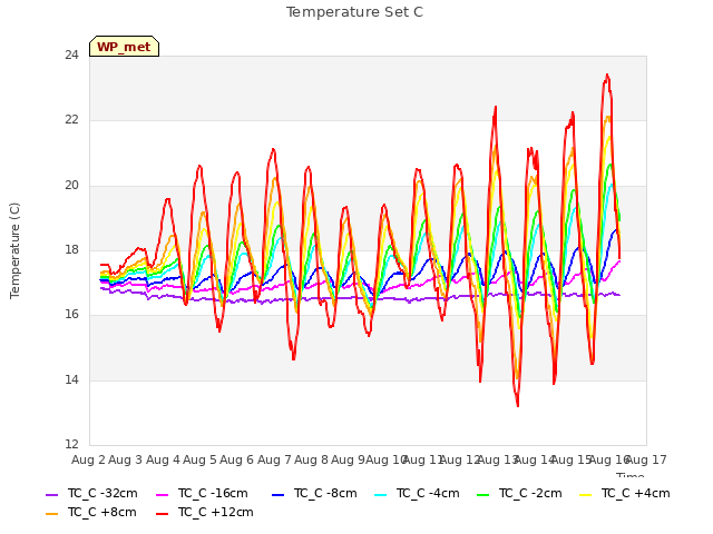 plot of Temperature Set C