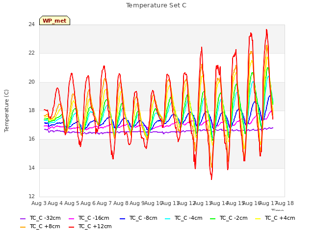 plot of Temperature Set C