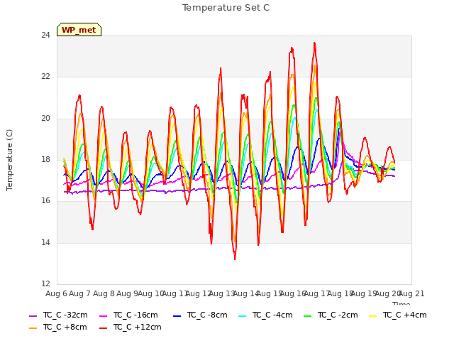 plot of Temperature Set C