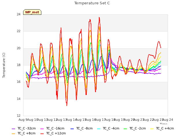 plot of Temperature Set C