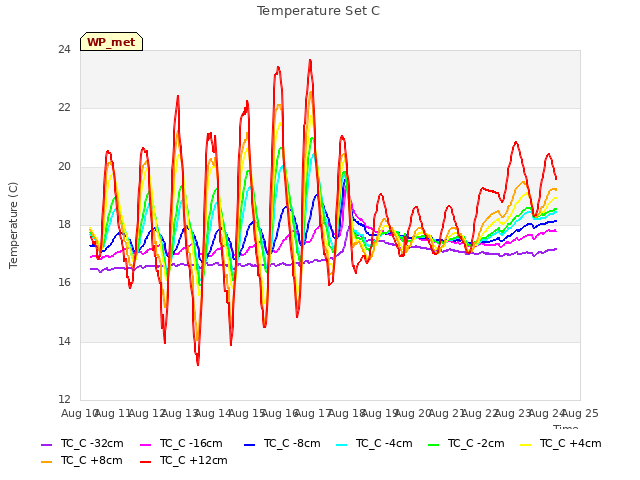 plot of Temperature Set C