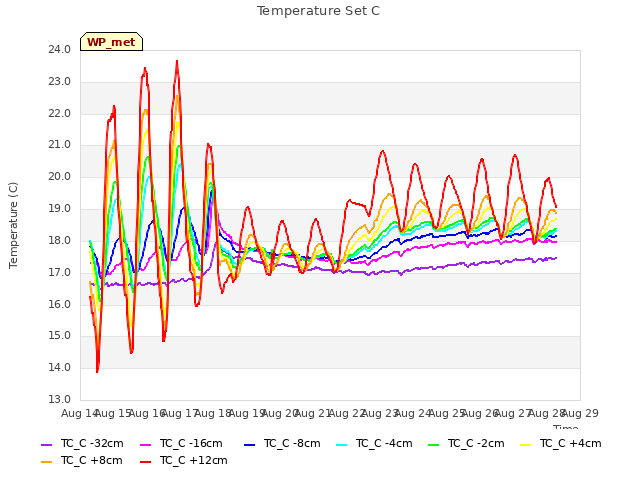 plot of Temperature Set C